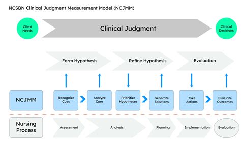 What is the Clinical Judgment Measurement Model? New item types for nurses