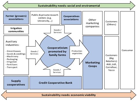 Cooperative Longevity and Sustainable Development in a Family Farming ...