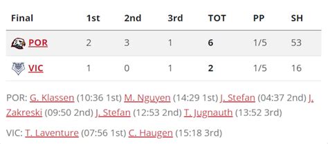 Winterhawks cruise in Victoria opener, 6-2 - oregonlive.com