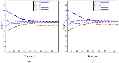 An Active Equalization Method of Battery Pack Based on Event-Triggered ...
