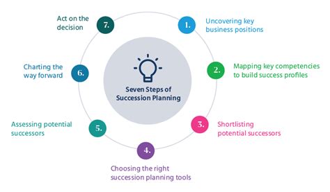 Succession Planning Process 的图像结果