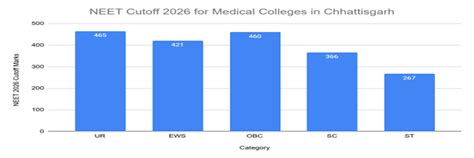 Re-NEET Cutoff 2026: Check Qualifying Cutoff for UR, EWS, OBC, SC, ST ...