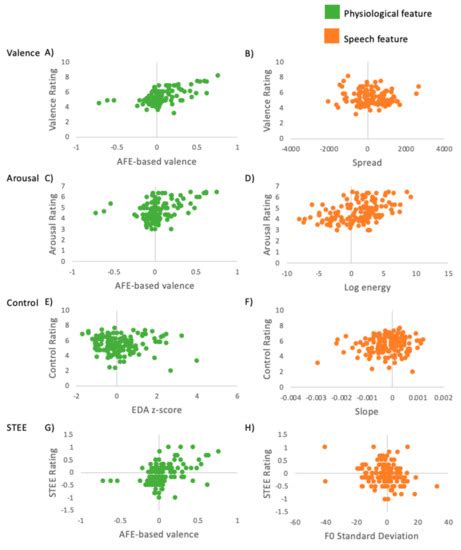 Comparing the Effectiveness of Speech and Physiological Features in ...