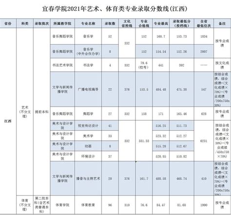 宜春学院2021年艺术、体育类专业录取分数线(江西)