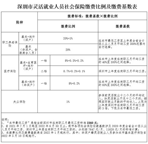 深圳市灵活就业人员社会保险缴费比例及缴费基数表（2022年1月起执行）