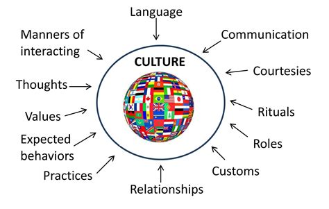 CONCEPT: Culture | What is culture, Teaching culture, Cultural competence