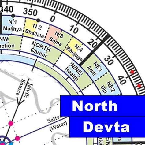 Vastu Purush Mandal reveals into the 45 Devta