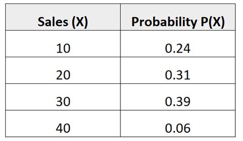 Image result for Variance of Probability Distribution