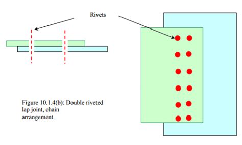Types and Uses: Riveted Joints - Design of Machine Elements ...