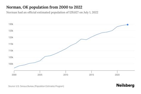 Norman, OK Population by Year - 2023 Statistics, Facts & Trends - Neilsberg
