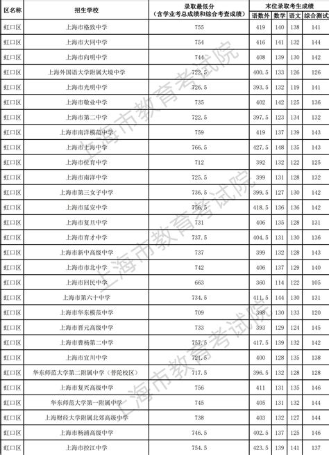 2022年上海市高中学校“名额分配到校”招生录取最低分数线（虹口区）