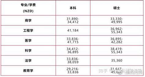 去新西兰留学需要多少学费和生活费？ - 知乎