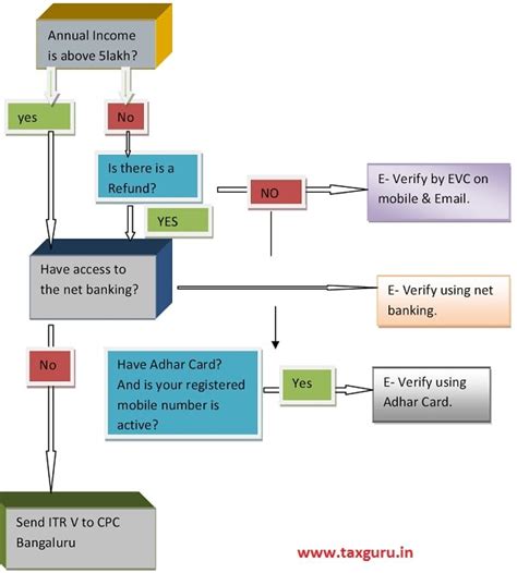 Stepwise procedure of e-filling of ITR, important updates & FAQs