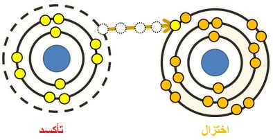 منهاجي - تعريفات التأكسد والاختزال