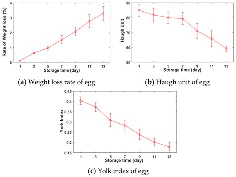 Non-Destructive Measurement of Egg’s Haugh Unit by Vis-NIR with iPLS ...