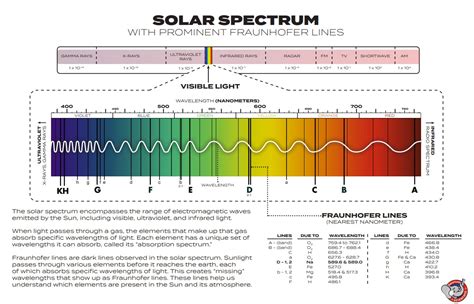 Image result for Solar Spectrum