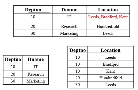 Image result for Explain About First Normal Form and Its Example