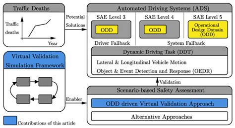 Virtual Validation of an Automated Lane-Keeping System with an Extended ...