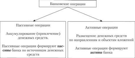 Операции коммерческих банков: особенности, активные, пассивные, учет ...
