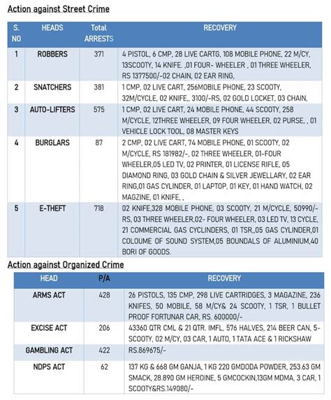 Operation “Ankush”: North East District proactive steps curb organized ...