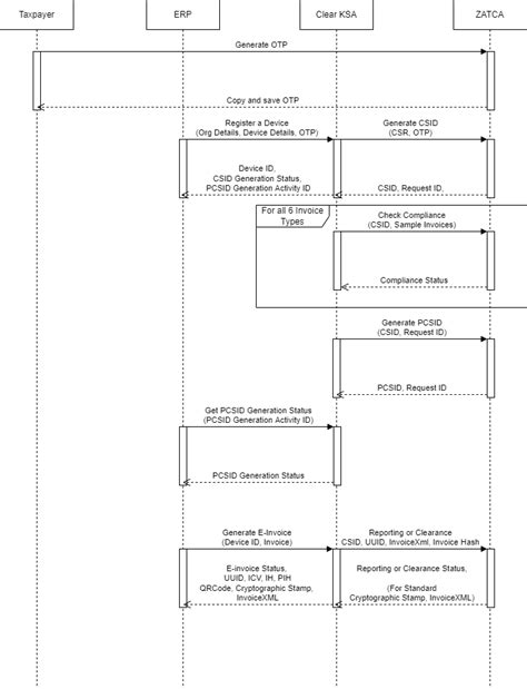 KSA E-Invoicing Integration Architecture | ClearTax Docs