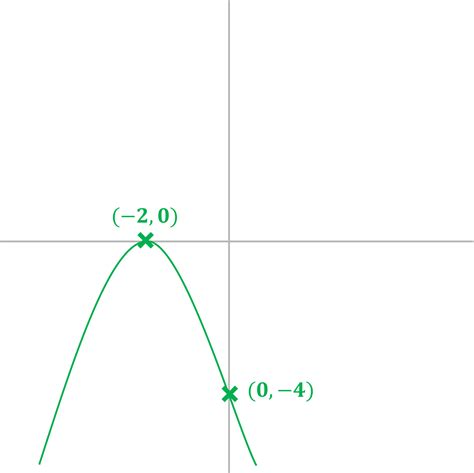 Image result for Quadratic Graphs