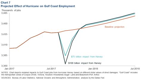 Houston Economic Indicators - Dallasfed.org
