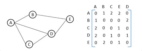 Adjacency Matrix for Multiple Edges 的图像结果