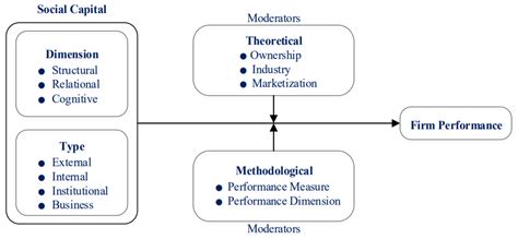 A Meta-Analysis on the Impact of Social Capital on Firm Performance in ...