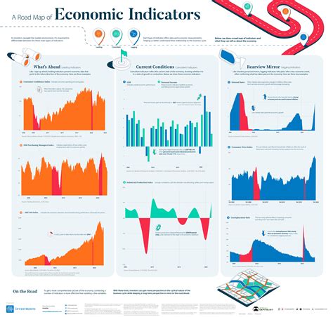 A Visual Guide to Economic Indicators