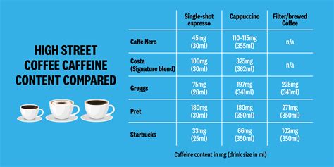 Caffeine Levels