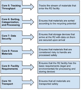 R2v3 Core Requirements : A - Z Guide