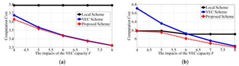 Computational Resources Allocation and Vehicular Application Offloading ...