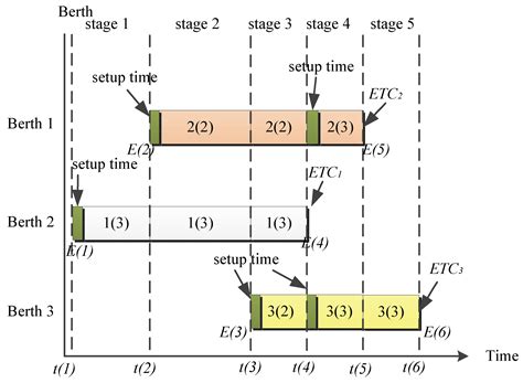 A Hybrid GA with Variable Quay Crane Assignment for Solving Berth ...