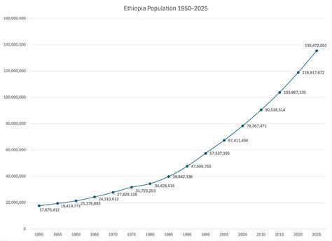 The Most Populous Countries
