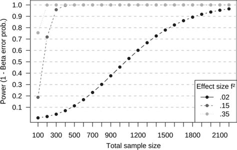 Image result for Multiple Regression Model with Power