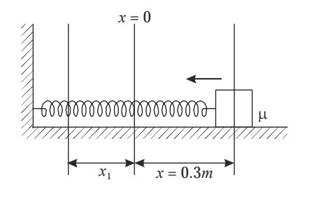 A block of mass 1 kg is attached to one end of a spring of force ...
