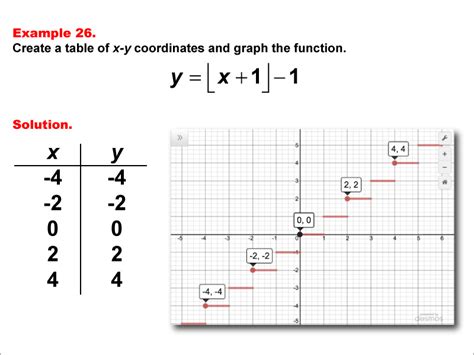 Image result for Step Function Graphs