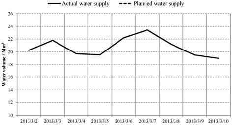 Study on the Raw Water Allocation and Optimization in Shenzhen City, China