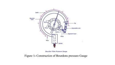 FMM Fluid Mechanics and Machinery (22445) Manual Practical 1 Answers ...