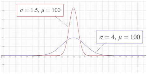 Image result for Normal Dist Formula