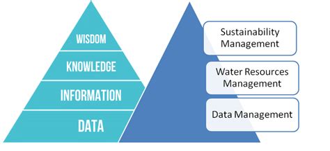 Data Information Knowledge Wisdom Pyramid 的图像结果