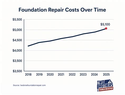 How Much Does Foundation Repair Cost? (National Data - US)
