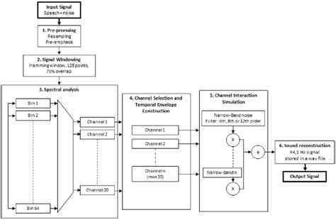 Image result for Vocoder Signal Processing