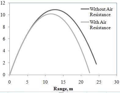Image result for Projectile Motion Negative Angle