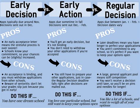 Early Decision & Early Action - The Enrichery