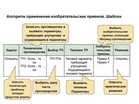 Противоречия в ТРИЗ. Технические противоречия и Матрица Альтшуллера ...