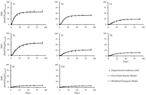 Impact of Organic Load on Methane Yields and Kinetics during Anaerobic ...