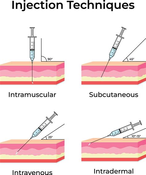 Different Injection Techniques Intramuscular Subcutaneous Intravenous ...