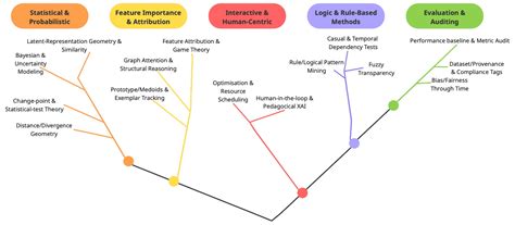 Explainability and Interpretability in Concept and Data Drift: A ...